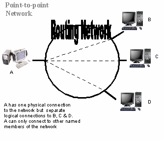 Point-to-point routing network configuration