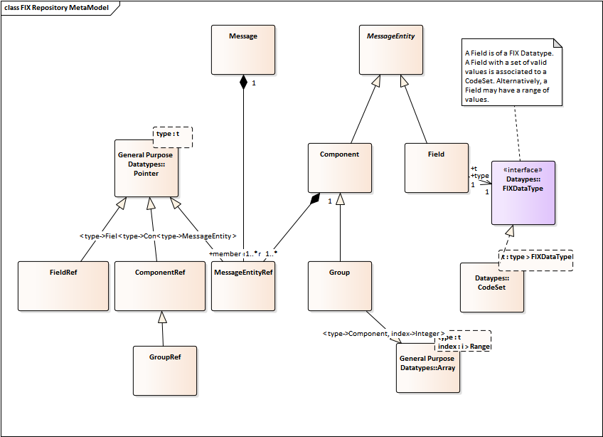 Orchestra Repository Metamodel