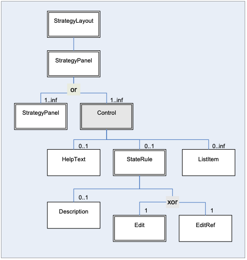 StrategyLayout Hierarchy