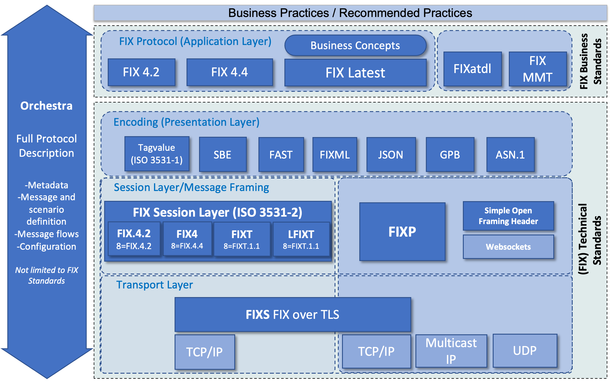 FIX Protocol and Technical Standards