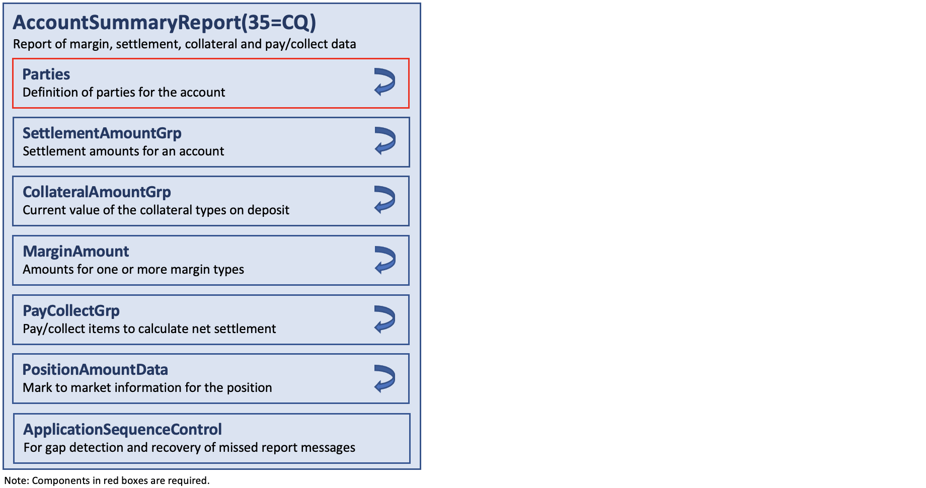 Message AccountSummaryReport(35=CQ)