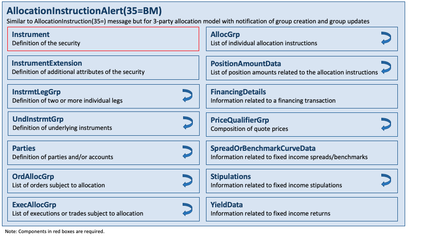 Message AllocationInstructionAlert(35=BM)