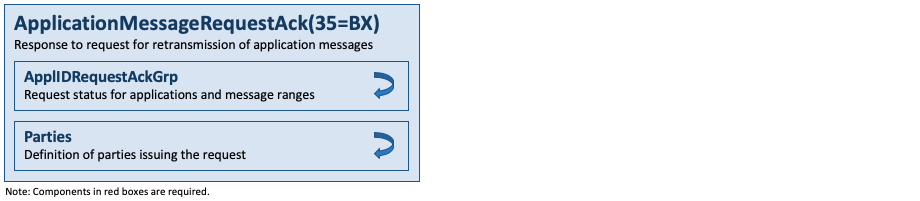 Message ApplicationMessageRequestAck(35=BX)