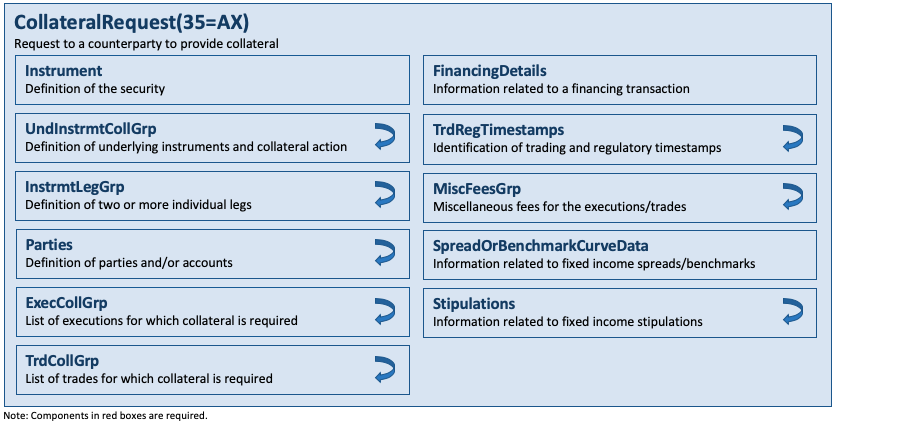 Message CollateralRequest(35=AX)