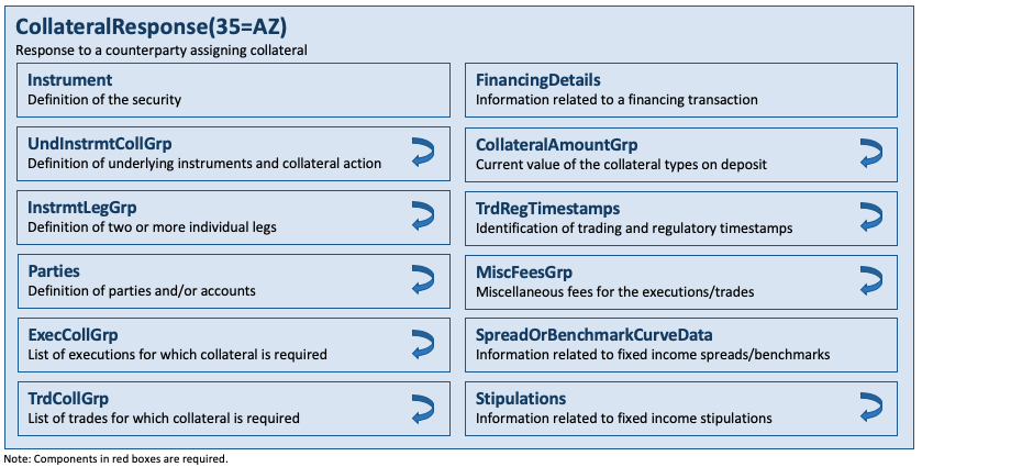 Message CollateralResponse(35=AZ)