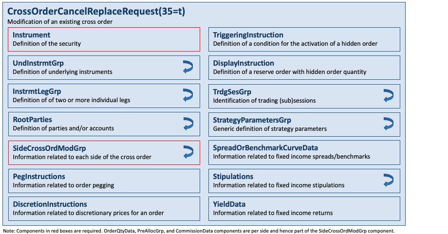 Message CrossOrderCancelReplaceRequest(35=t)