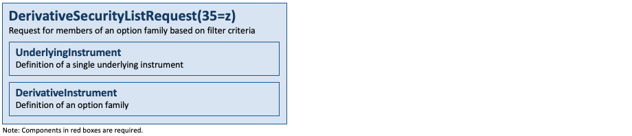 Message DerivativeSecurityListRequest(35=z)