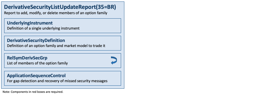 Message DerivativeSecurityListUpdateReport(35=BR)