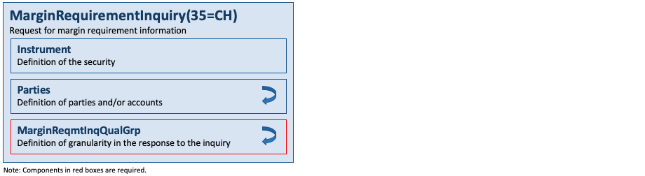 Message MarginRequirementInquiry(35=CH)