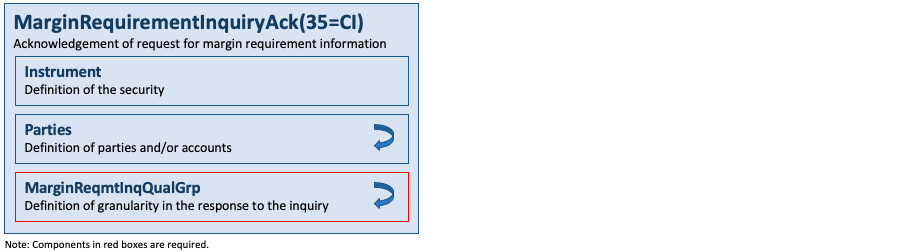 Message MarginRequirementInquiryAck(35=CI)