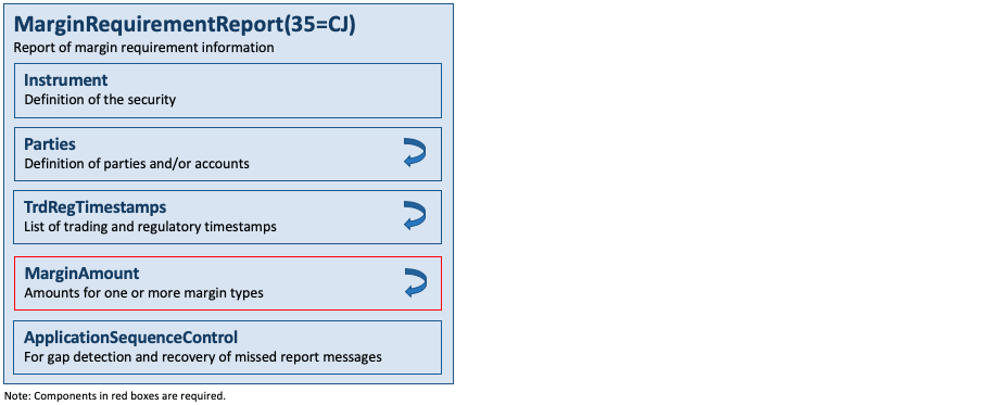 Message MarginRequirementReport(35=CJ)