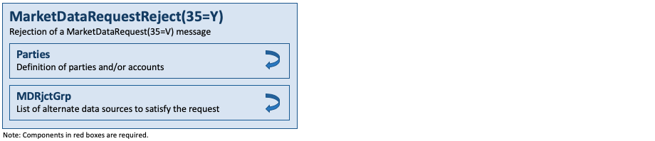 Message MarketDataRequestReject(35=Y)