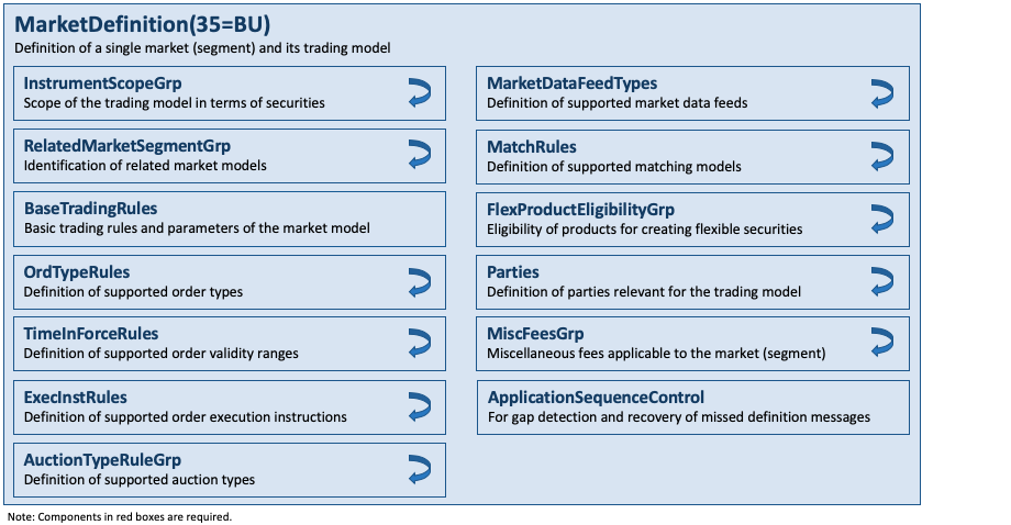 Message MarketDefinition(35=BU)