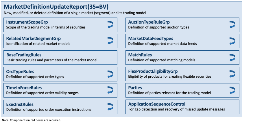 Message MarketDefinitionUpdateReport(35=BV)