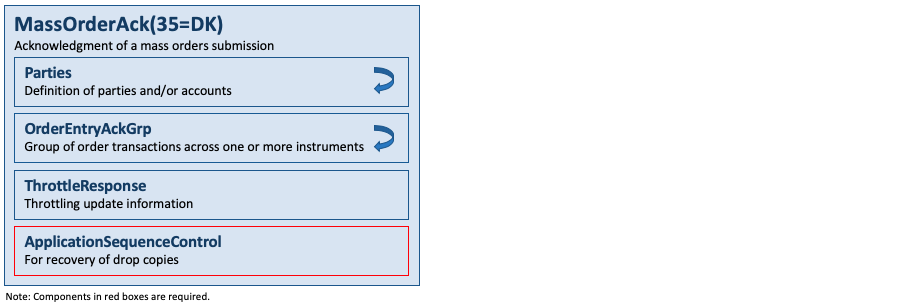 Message MassOrderAck(35=DK)