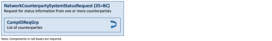 Message NetworkCounterpartySystemStatusRequest(35=BC)