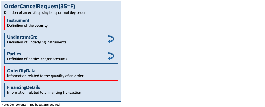 Message OrderCancelRequest(35=F)