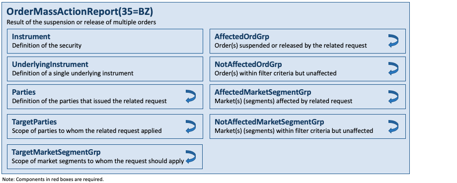 Message OrderMassActionReport(BZ)