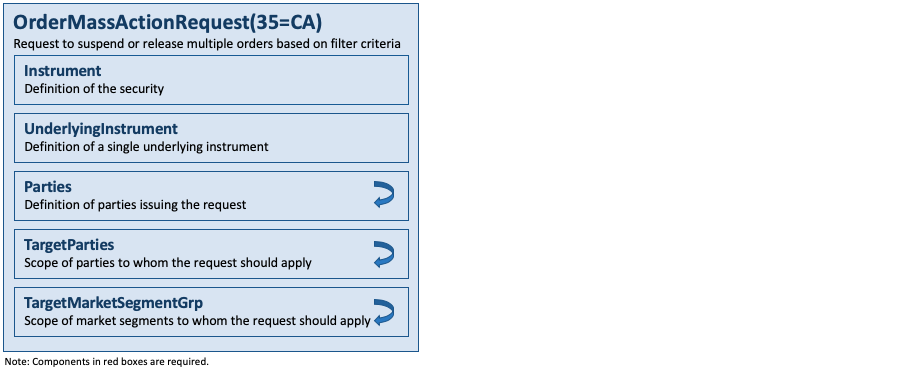 Message OrderMassActionRequest(35=CA)