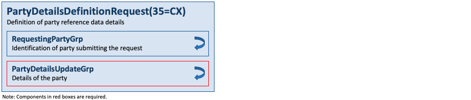 Message PartyDetailsDefinitionRequest(35=CX)