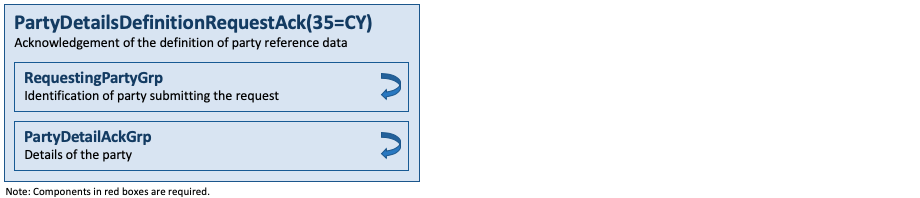 Message PartyDetailsDefinitionRequestAck(35=CY)