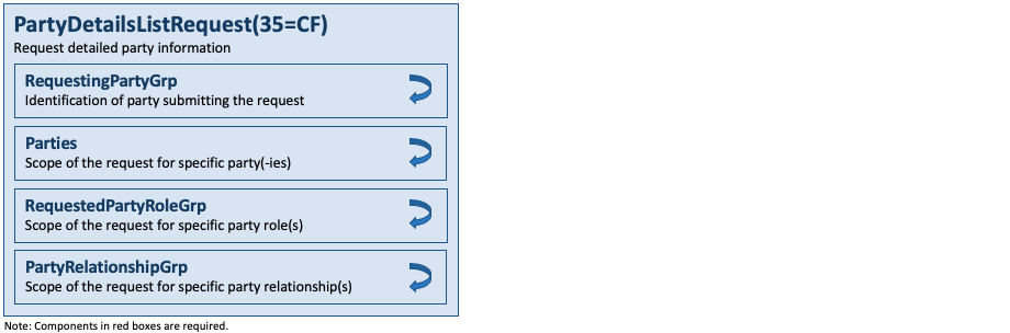 Message PartyDetailsListRequest(35=CF)