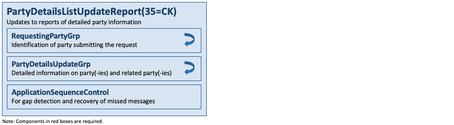 Message PartyDetailsListUpdateReport(35=CK)