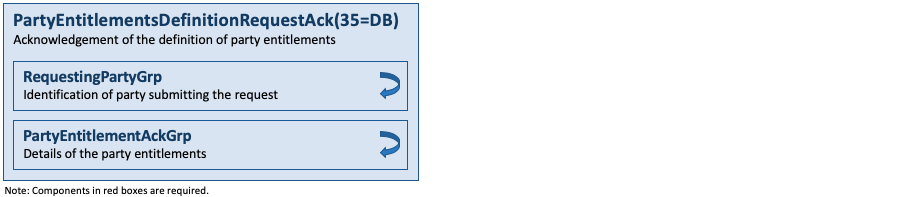 Message PartyEntitlementsDefinitionRequestAck(35=DB)