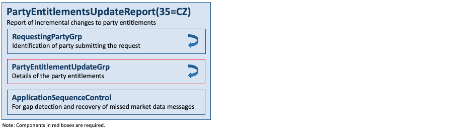 Message PartyEntitlementsUpdateReport(35=CZ)