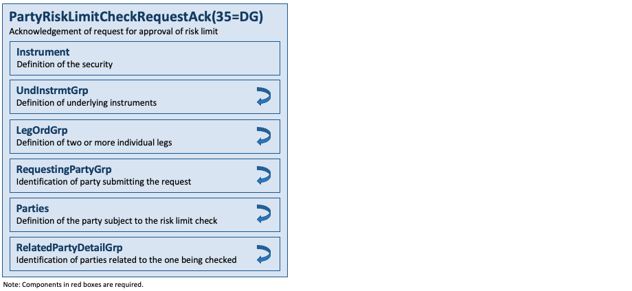 Message PartyRiskLimitCheckRequestAck(35=DG)