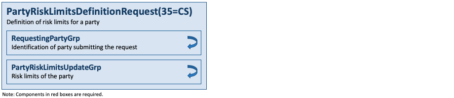 Message PartyRiskLimitsDefinitionRequest(35=CS)