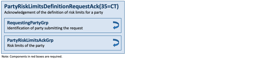 Message PartyRiskLimitsDefinitionRequestAck(35=CT)