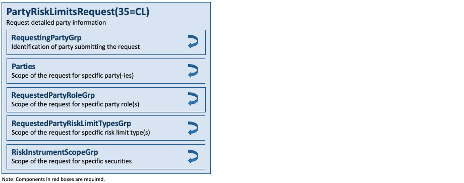 Message PartyRiskLimitsRequest(35=CL)