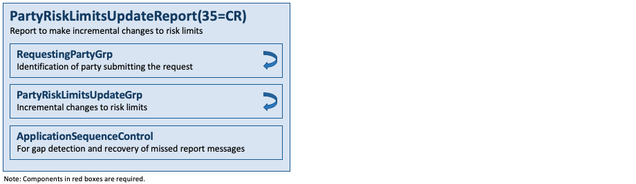 Message PartyRiskLimitsUpdateReport(35=CR)