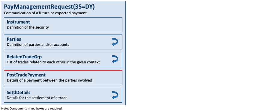 Message PayManagementRequest(35=DY)