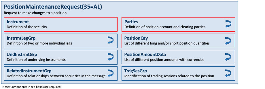 Message PositionMaintenanceRequest(35=AL)