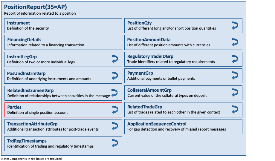 Message PositionReport(35=AP)