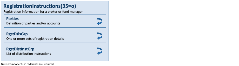 Message RegistrationInstructions(35=o)