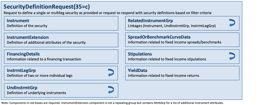 Message SecurityDefinitionRequest(35=c)