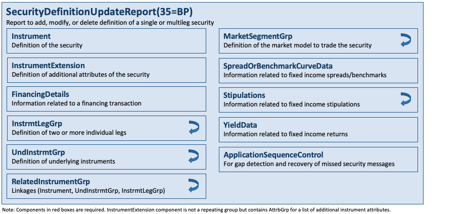 Message SecurityDefinitionUpdateReport(35=BP)