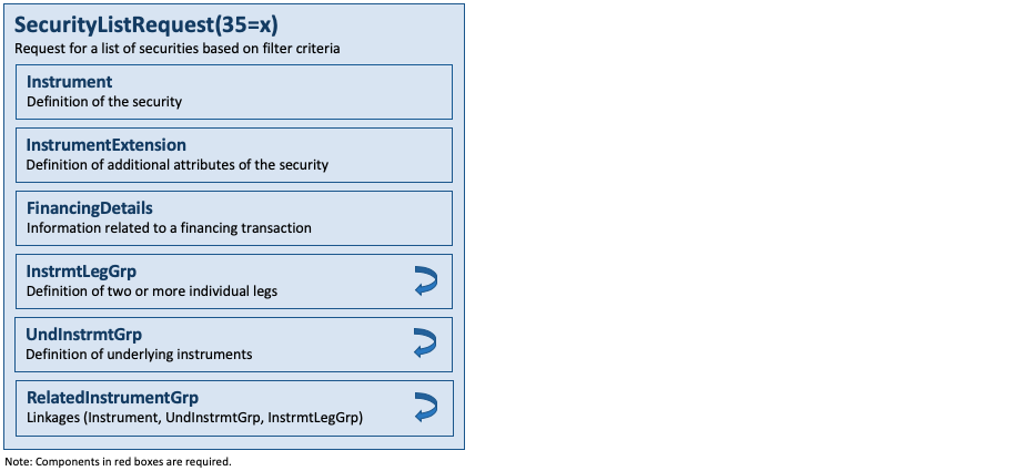 Message SecurityListRequest(35=x)