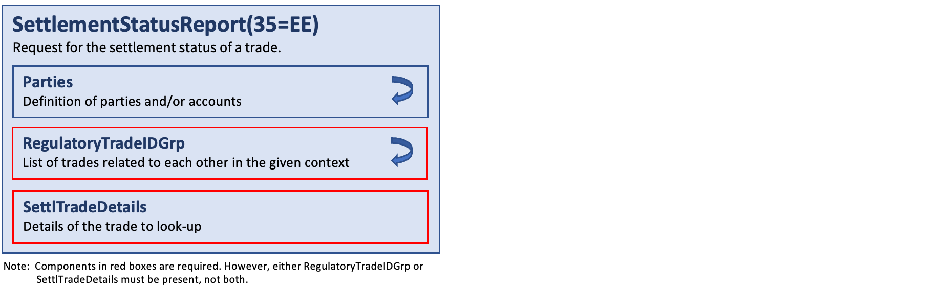 Message SettlementStatusReport(35=EE)