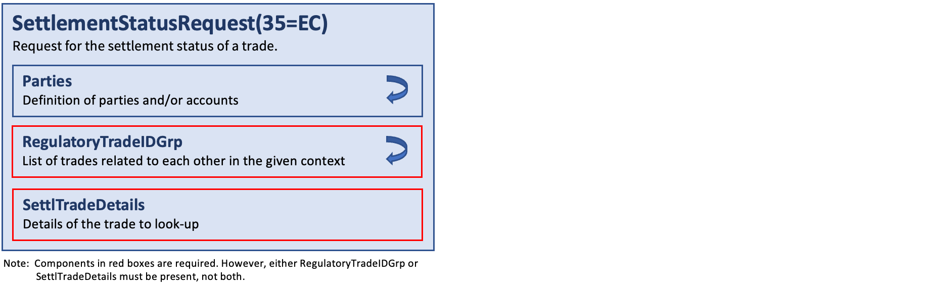 Message SettlementStatusRequest(35=EC)