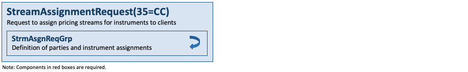 Message StreamAssignmentRequest(35=CC)