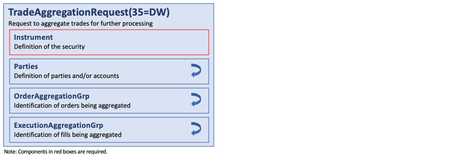 Message TradeAggregationRequest(35=DW)