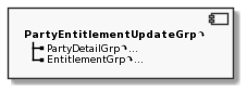 Component PartyEntitlementUpdateGrp