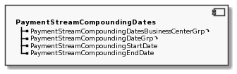 Component PaymentStreamCompoundingDates