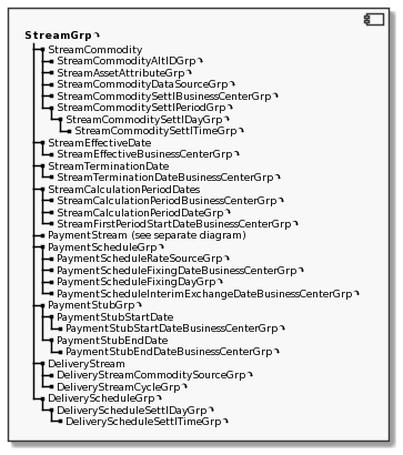 Component Overview Streams